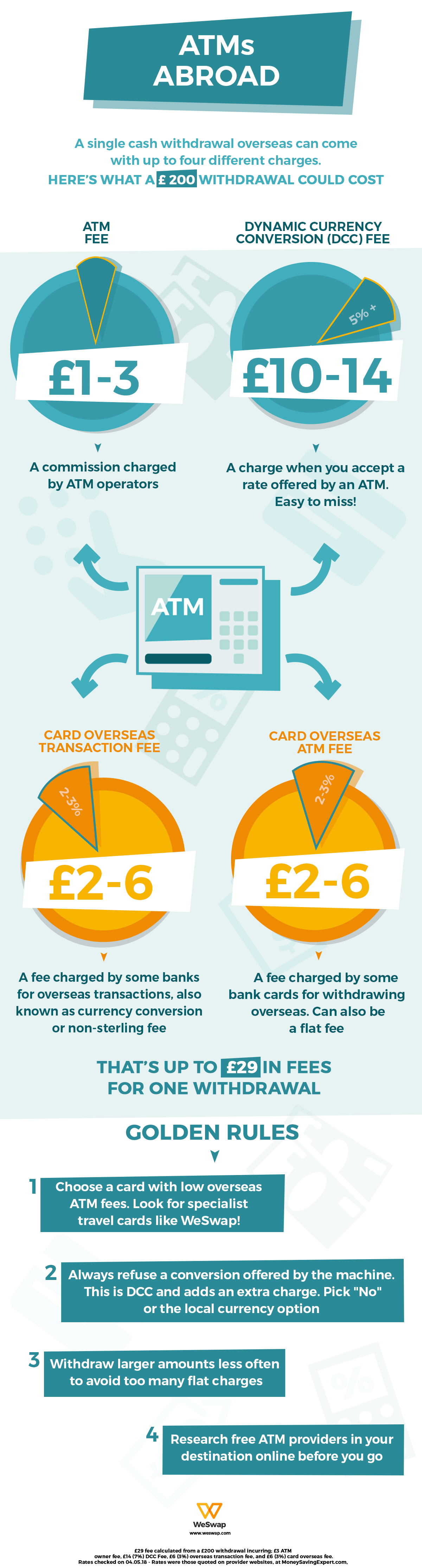 Infographic ATM Fees Abroad And How To Avoid Them WeSwapWisdom WeSwap   Artboard 6 Version 3 1 